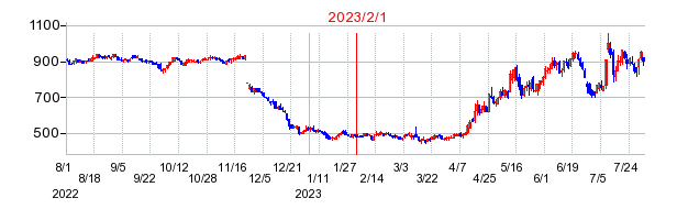 2023年2月1日 13:55前後のの株価チャート